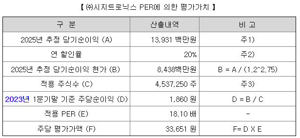 시지트로닉스 수요예측 결과(상장일 예측)