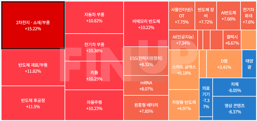 오늘의 테마동향 및 특징주 정리