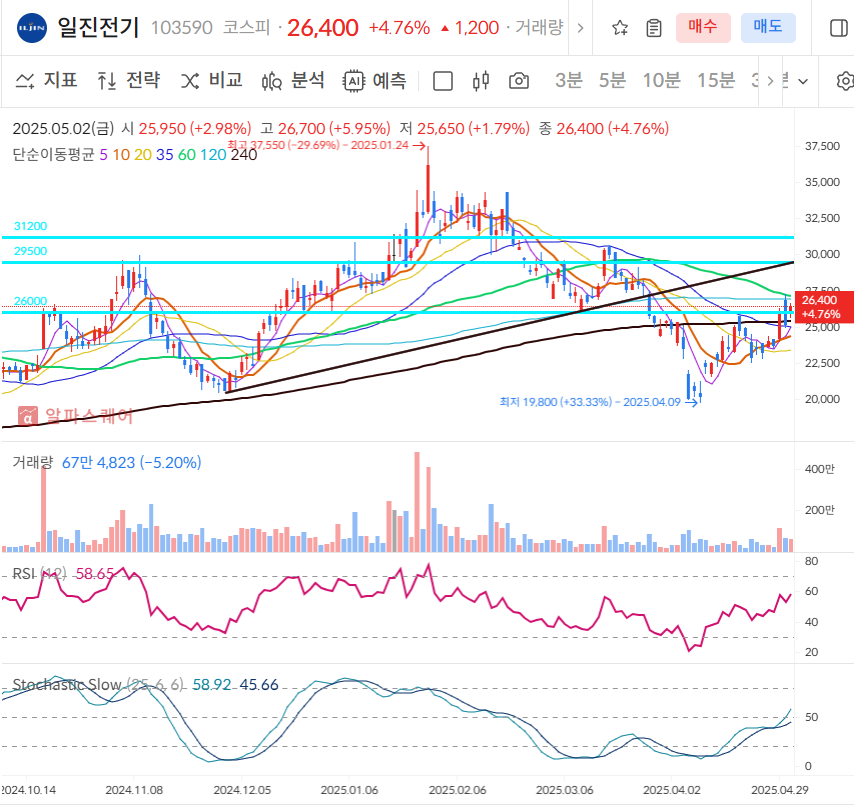 일진전기 일봉차트