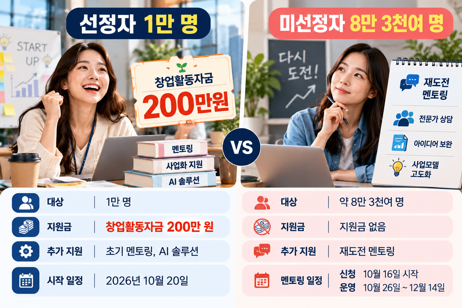 2026 모두의 창업 2차 선정자 1만 명 창업활동자금 200만원 지원과 미선정자 8만 3000명 재도전 멘토링 혜택 비교