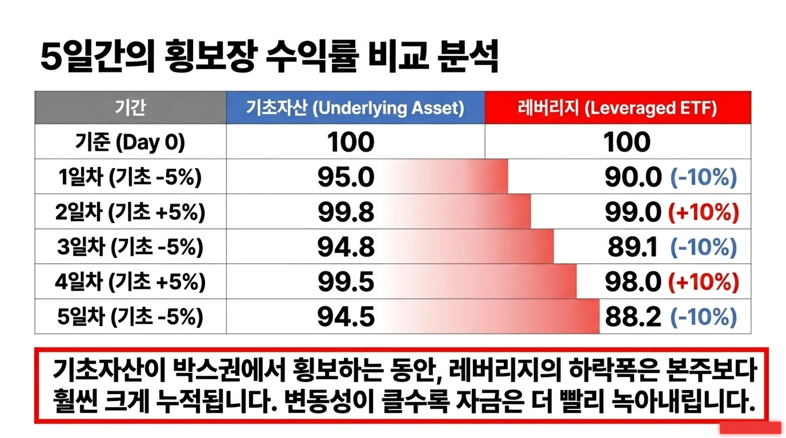 단일종목 레버리지 ETF 장기 보유의 위험성
