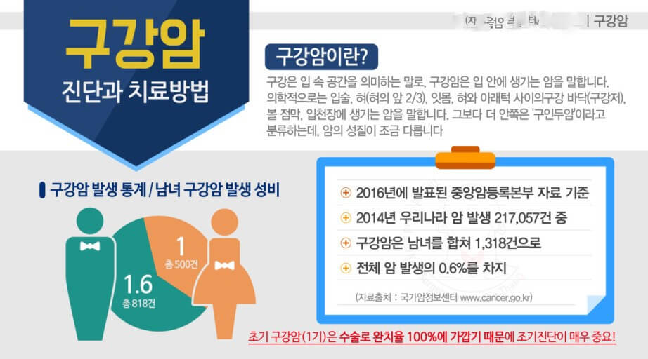 구강암의 현황