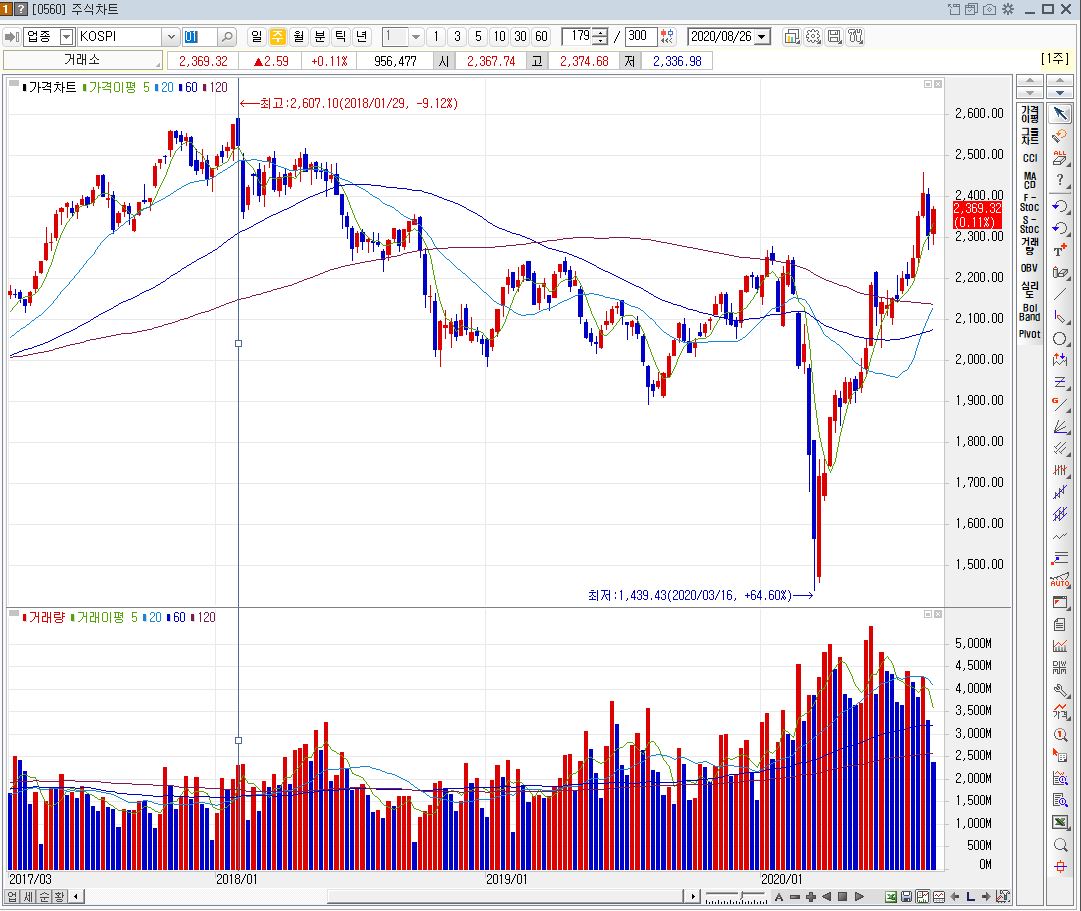 코스피(한국) / 다우(미국) / 금값시세 흐름