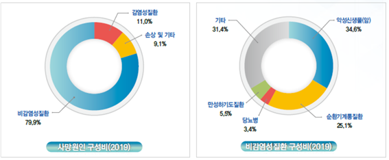국내 사망원인 구성비
