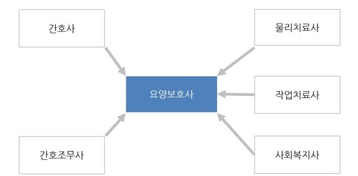 요양보호사 자격증 관계도