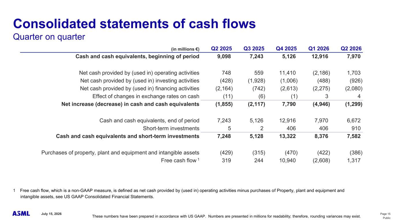 ASML condensed cash flow statement across five quarters, from the company's earnings presentation