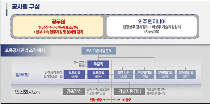 서울시 발주공사 시가 직접 감리한다