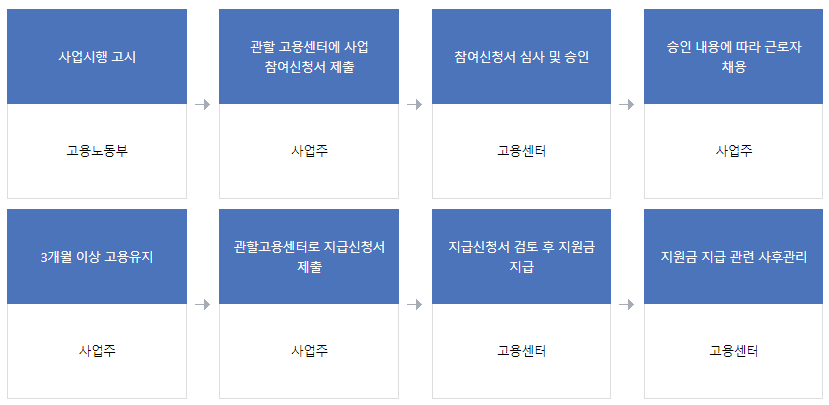 신중년 적합직무 고용장려금-지원절차-표