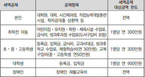 부양가족별 공제대상 교육비 항목
