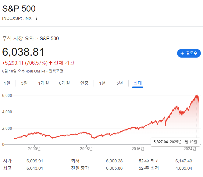 S&amp;P500이 이렇게 높이 올라온 지금