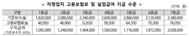 자영업자 고용보험료 및 실업급여 지급 수준