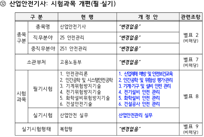 산업안전기사 개편내용