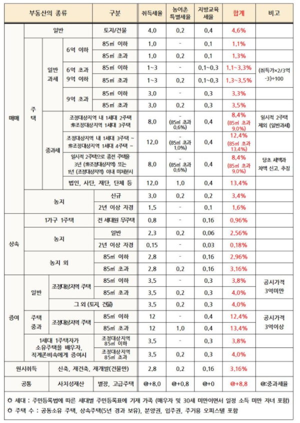 취득세율표
