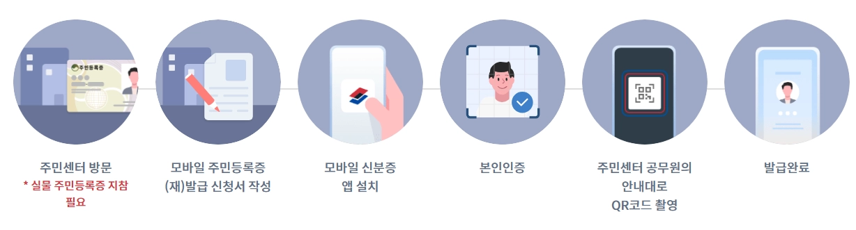 모바일 신분증(운전&middot;주민) 발급 방법