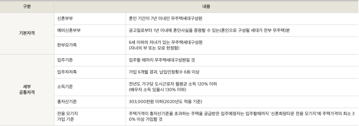 신혼희망타운 주택담보대출