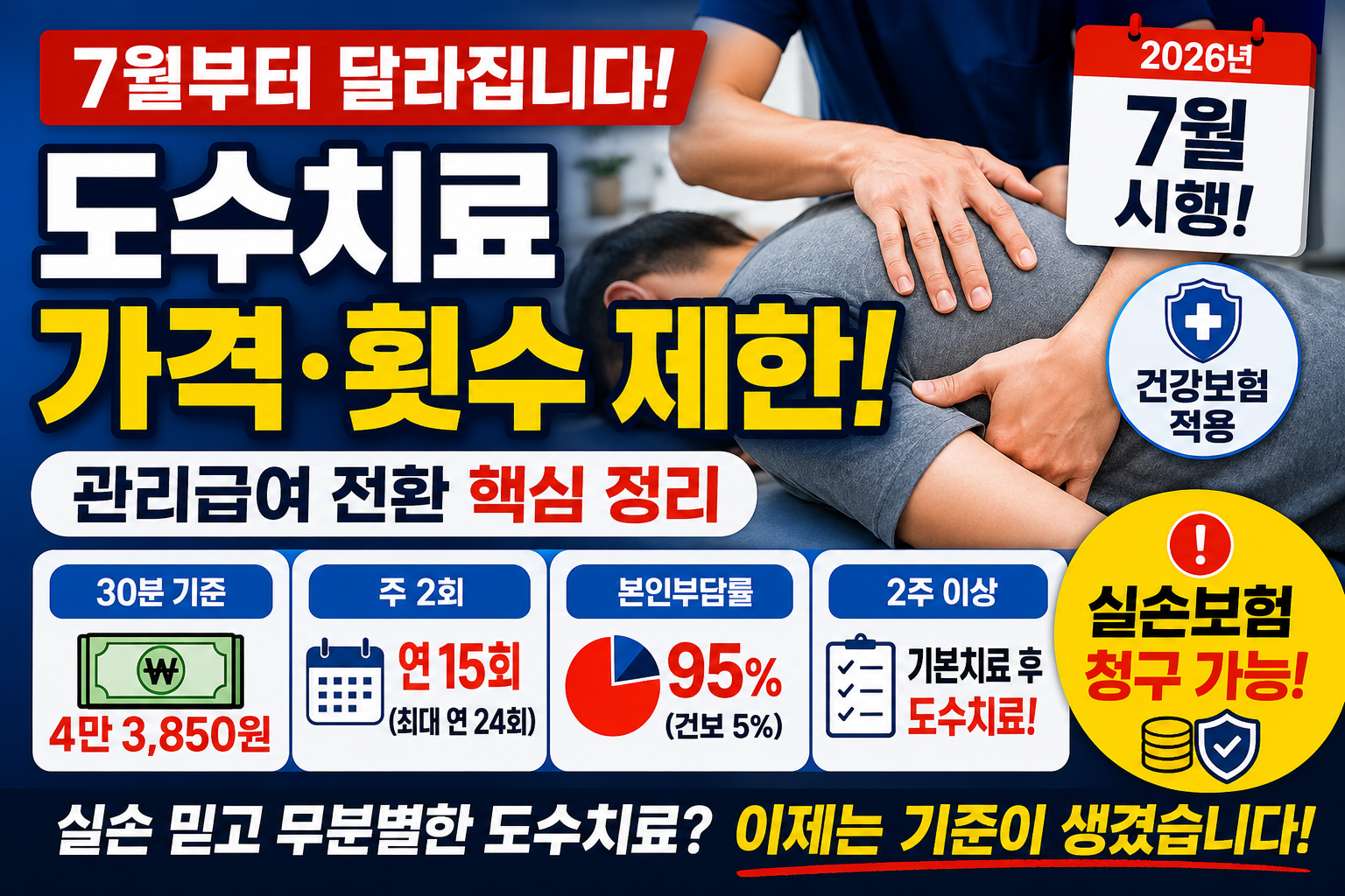 7월부터 도수치료가 관리급여로 전환되며 가격과 횟수 제한, 실손보험 청구 기준이 달라지는 내용을 정리한 건강보험 정보 이미지