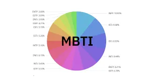 mbti 16가지 성격 유형