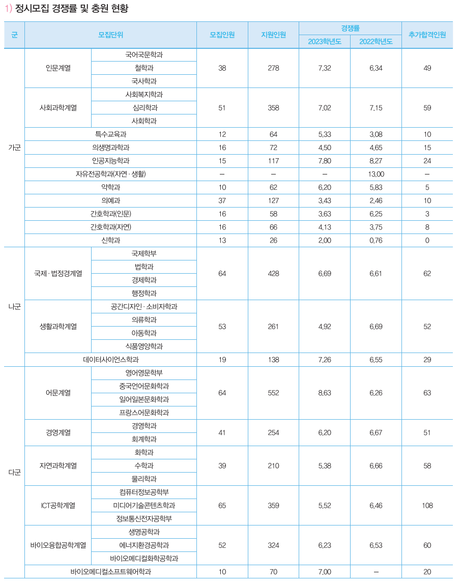 2023가톨릭대 정시 예비번호 충원율