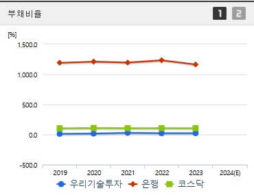 우리기술투자 주가 부채비율 (1112)