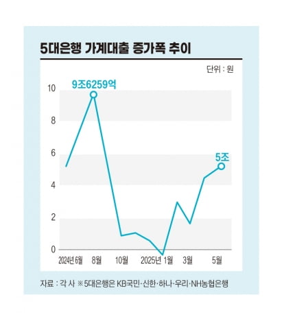 5대은행 가계대출 증가폭 추이