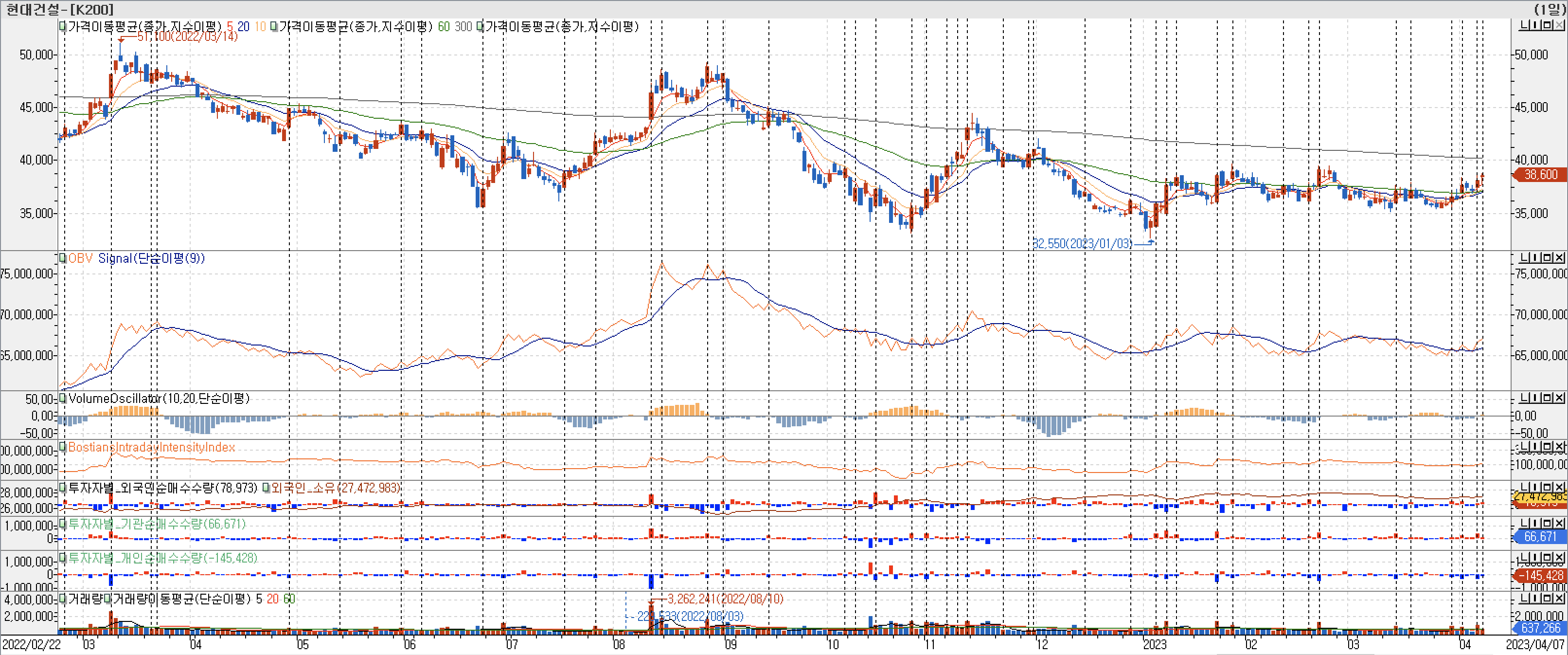 3. 봉 차트 - OBV, VolumeOscillator, BIII, 외국인, 기관, 개인 매수-현대건설