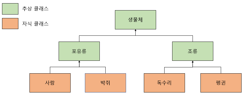 추상 클래스 상속 관계