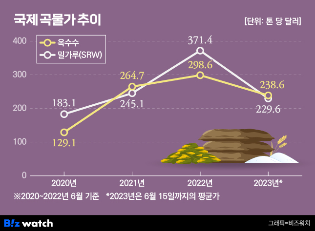 국제 곡물가 추이