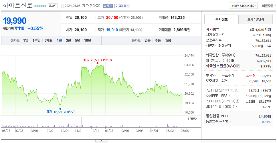 하이트진로_주가