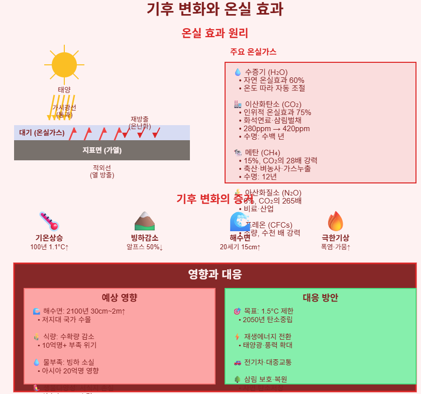 기후 변화와 온실 효과