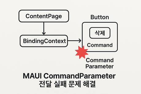 Digital vector diagram of CollectionView conflict