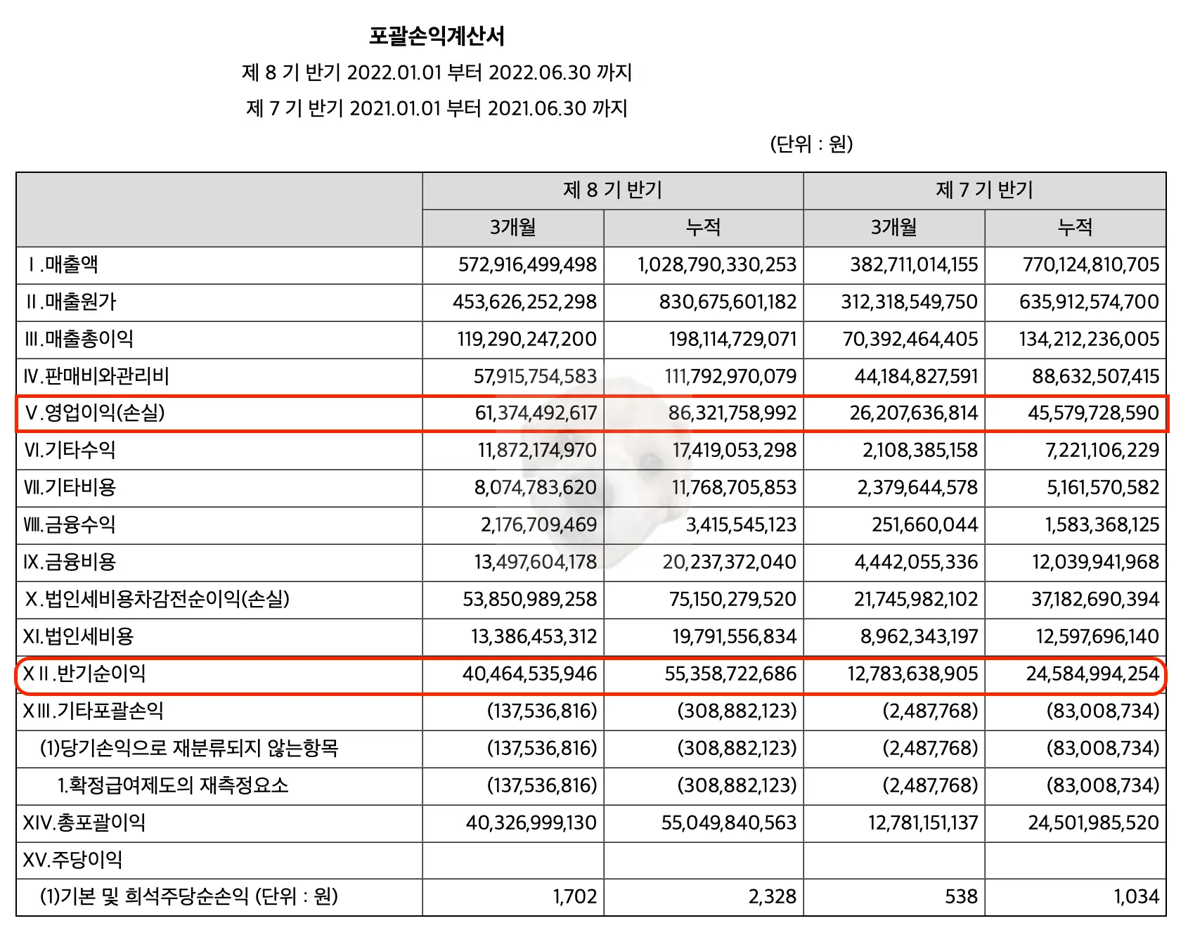 한솔제지 포괄손익계산서 사진