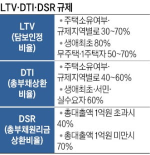 부동산 대출
