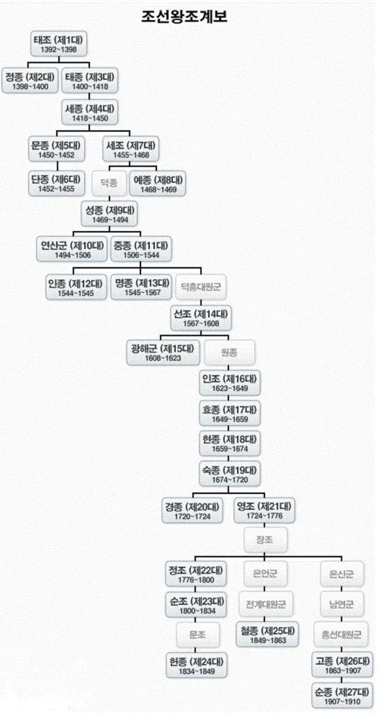 조선왕조 계보와 가계도에 관한 정보_1