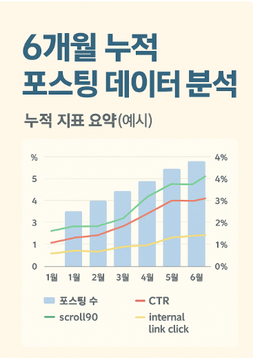 6개월 누적 포스팅 데이터 분석