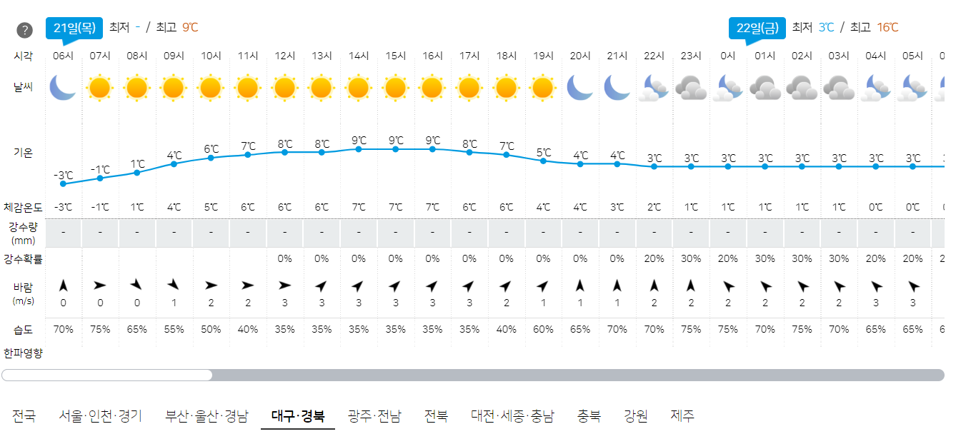3월 21일 대구, 경북 오늘의 날씨 에보