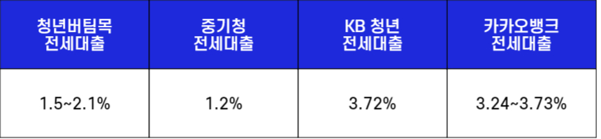 4가지 청년 전세자금대출 금리 비교를 위해 각각의 대출금리를 숫자로 표기한 표 그림
