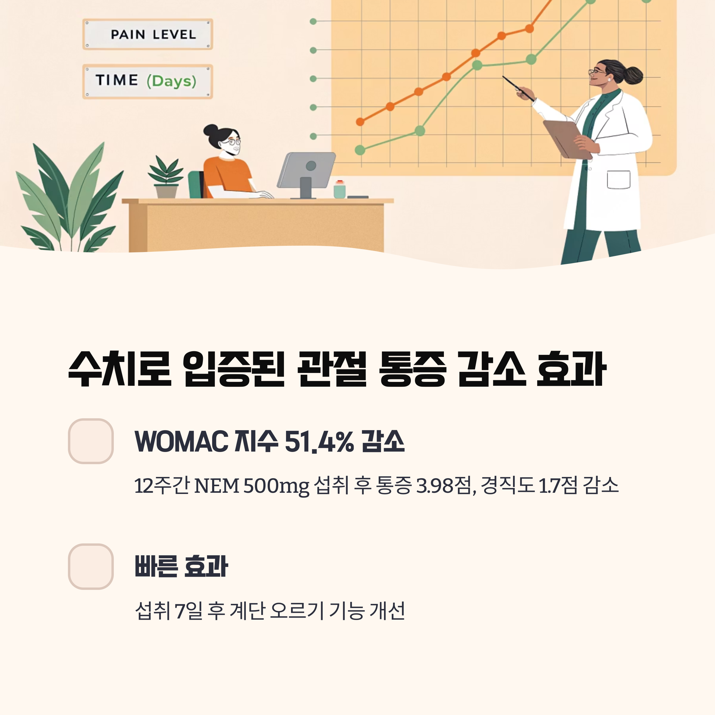 관절 통증 감소 효과, 수치로 입증된 임상 결과