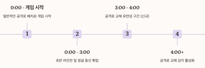 월드 챔피언십 준비 - 공격로 교체 감지 시스템 시계열 표 정리