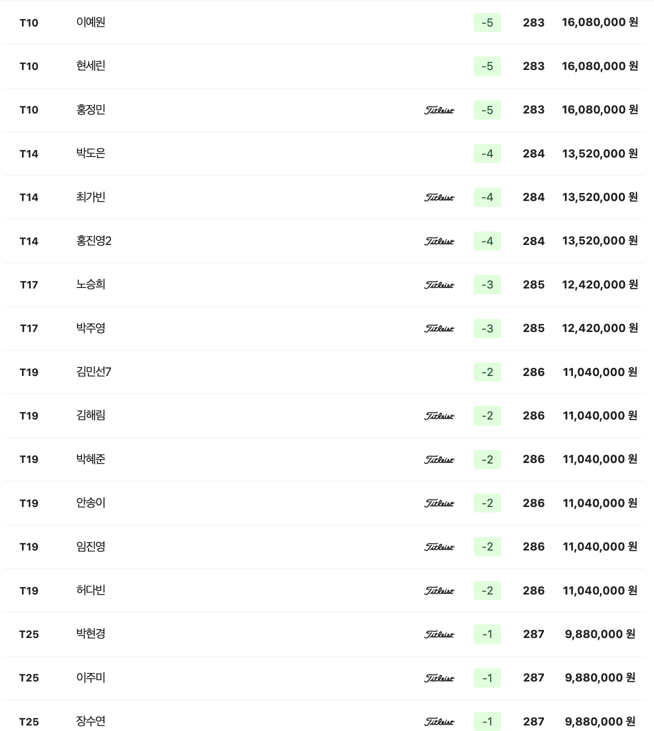 KLPGA투어 KB금융 스타챔피언십 리더보드