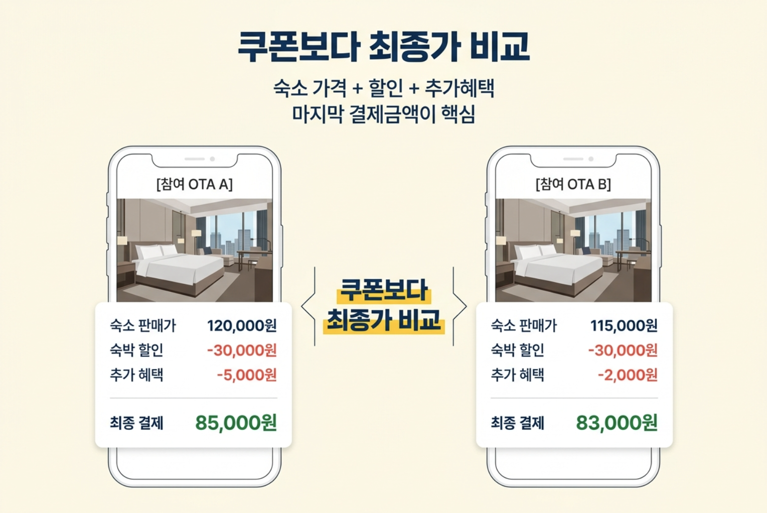 숙박 세일 페스타 야놀자 여기어때 등 참여 온라인 여행사의 숙소 최종 결제금액 비교 방법