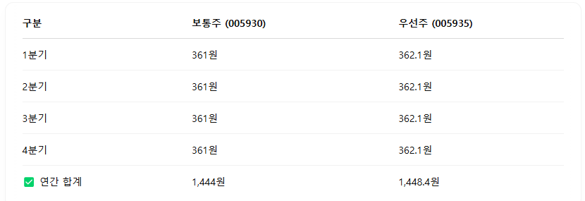 삼성전자 배당금 지급일