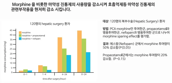 네포팜은-마약성-진통제-사용량을-감소시킴