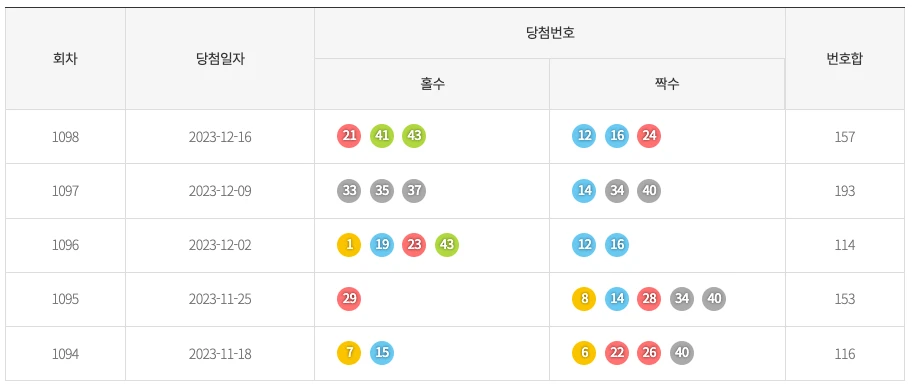 최근 5주간 로또 기간별 홀짝 통계