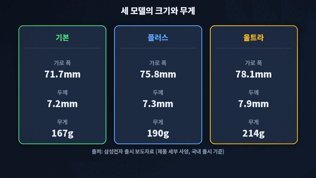갤럭시 S26 기본 71.7mm 167g, 플러스 75.8mm 190g, 울트라 78.1mm 214g으로 모델이 커질수록 무게가 늘어나는 비교