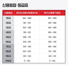 신용등급 점수표
