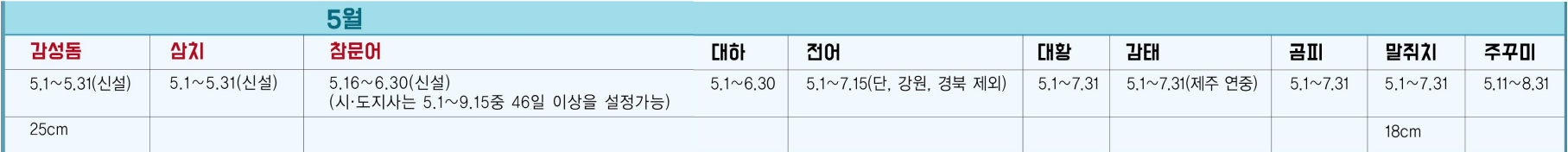 수산자원의 포획 금지(금어기) 및 금지 체장(체중) 5월