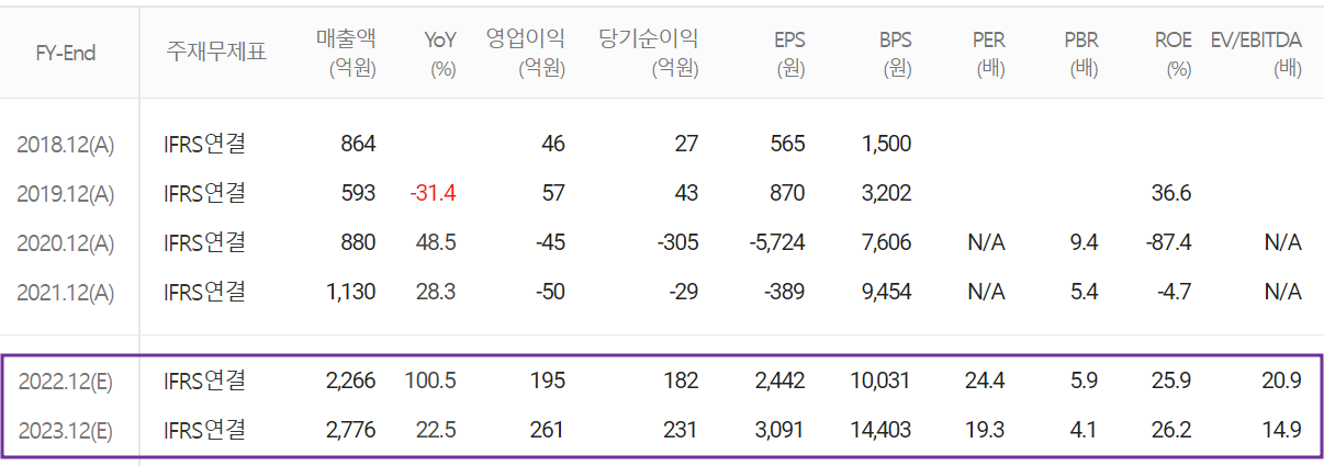 하나기술 - 컨센서스(2022.05)
