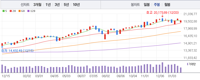 미국주식-주봉차트