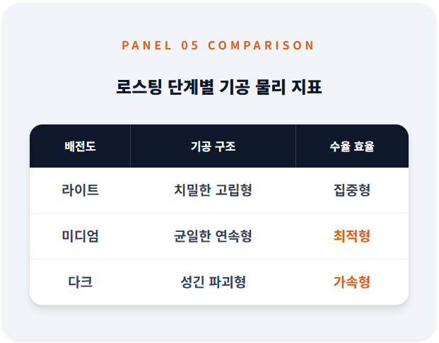 라이트 로스팅부터 다크 로스팅까지 배전 단계별 기공 구조와 추출 수율 효율을 대조한 표. 배전도에 따른 물리적 저항값 변화를 정량적 지표로 제시함.