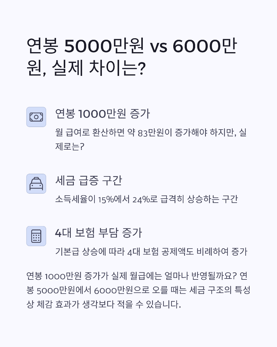 연봉 5000만원 vs 6000만원 실수령액 차이 세금 부담까지 현실적으로 따져봤습니다 (2025년 기준)